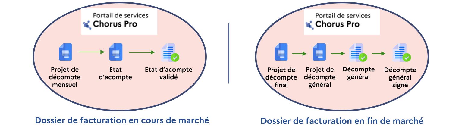 Présentation des pièces contenues dans les dossiers de facturation en cours et en fin de marché