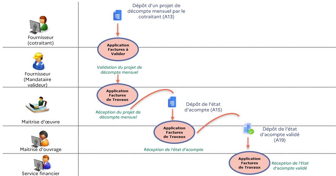 Illustration du processus de facturation de travaux en situation de cotraitance