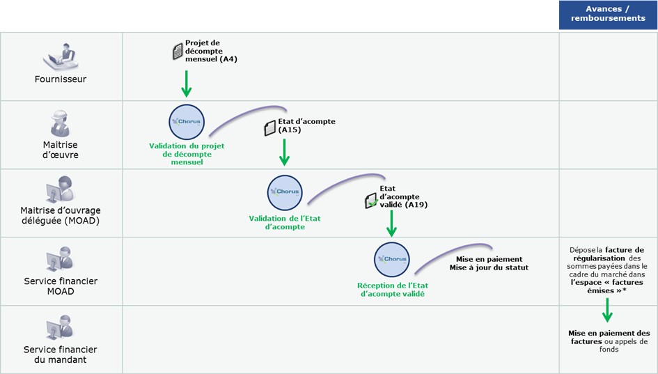 Processus de facturation en cas de M.O.A déléguée