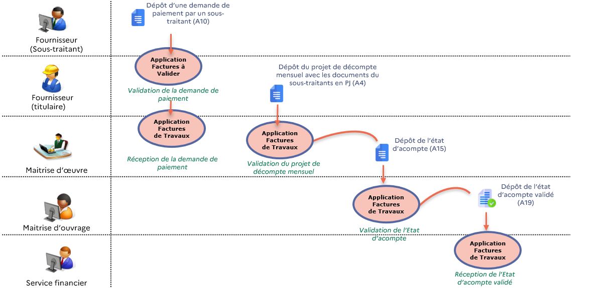 Processus de facturation de travaux en cas de sous-traitance