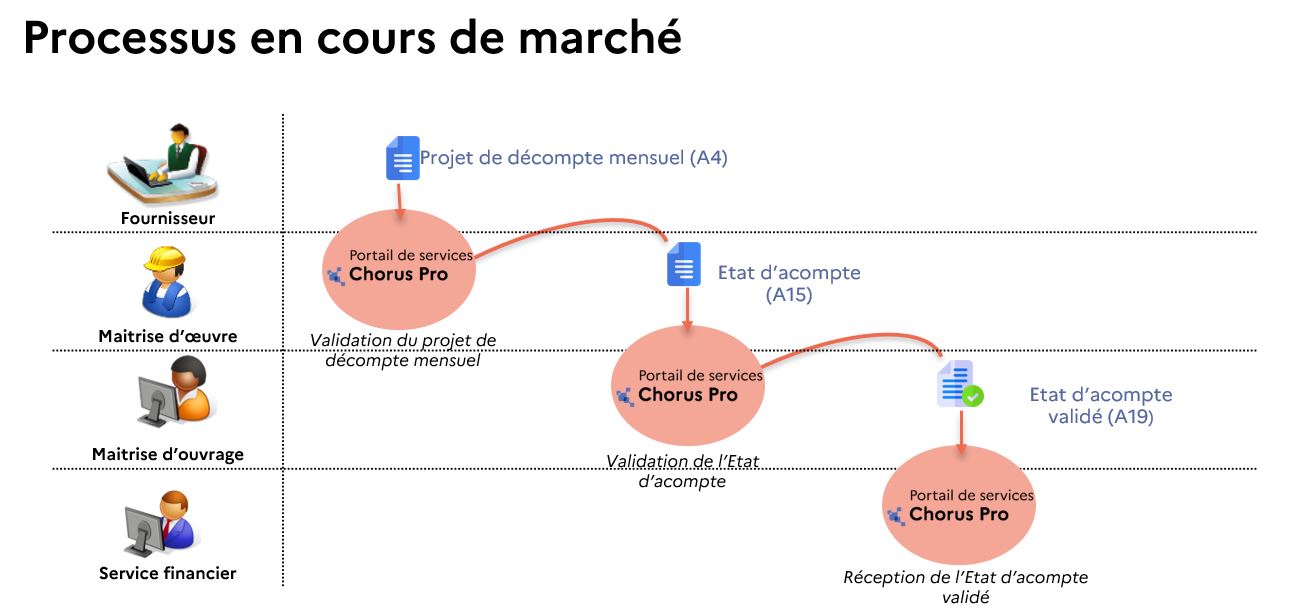 Illustration du processus facturation de travaux en cours de marché