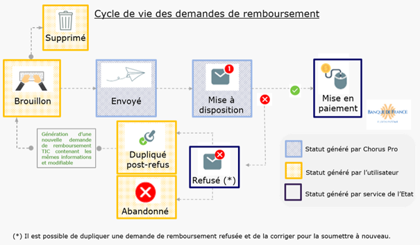L'image montre le cycle de vie d'une demande de remboursement. La saisie commence par la génération d'un brouillon de la demande. Celui-ci peut être supprimé ou envoyé. Une demande envoyée est mise à disposition du destinataire. Le destinataire peut mettre en paiement la demande ou la refuser. Une demande refusée peut être abandonnée définitivement par le demandeur. Il peut également la dupliquer post-refus, ce qui lui permet de générer une nouvelle demande de remboursement contenant les mêmes informations et modifiable.