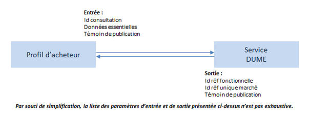 Illustration du processus d'enregistrement des données essentielles