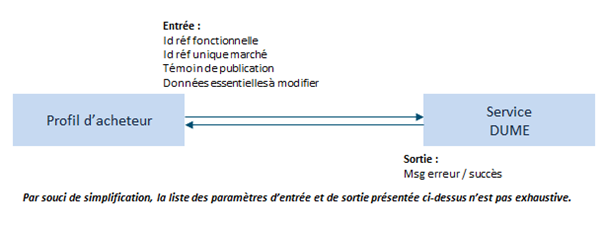 Illustration du processus de mise à jour des données essentielles
