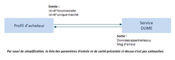 Illustration du processus de récupération de données essentielles