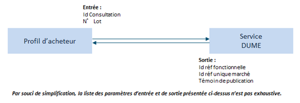 Illustration du processus de récupération d'identifiant de données essentielles