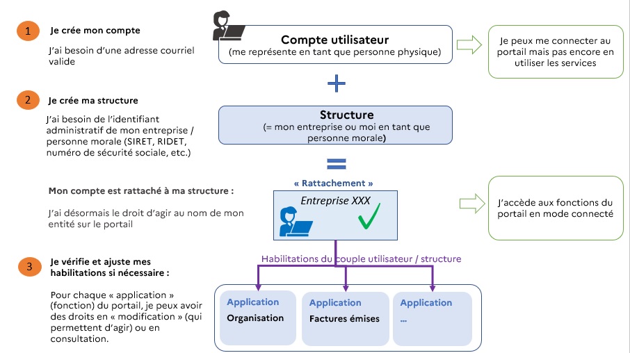 Vue des trois temps d'un démarrage sur Chorus Pro : 1 - Se créer un compte personnel, 2 - Se rattacher à une structure (votre entreprise) et 3 - Vérifier qu'on dispose bien de tous les droits requis pour utiliser la fonctionnalité de son choix