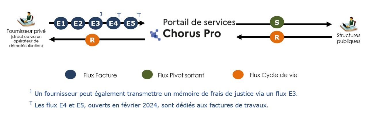 Schéma illustrant les différents types de flux et leur positionnement dans le cycle de la facturation : les flux E1,2,3,4 et 5 véhiculent les factures jusqu'au portail, qui en tire le flux pivot S qui sera transmis aux entités publiques. Le traitement de la facture permet à ces dernières de renvoyer un flux retour R qui détaille le cycle de vie des factures traitées. 
