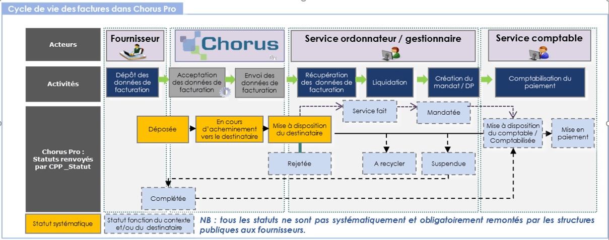 Illustration du cycle de vie d'une facture (tiré des spécifications détaillées)