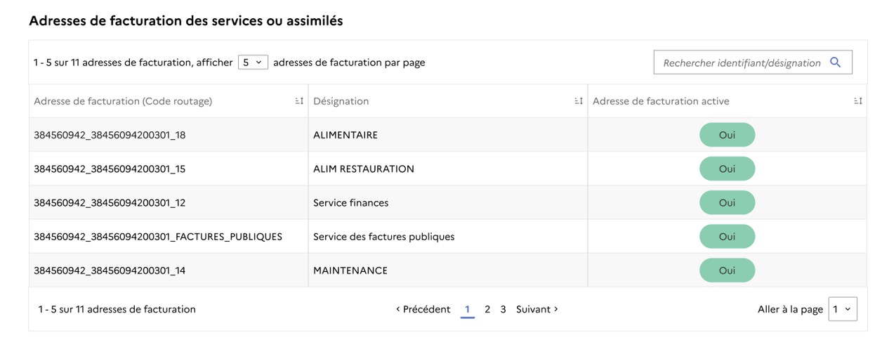 Vue des adresses de type code routage présentes à un niveau SIRET
