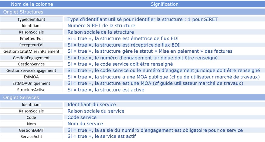 Explication des colonnes dans le fichier XML