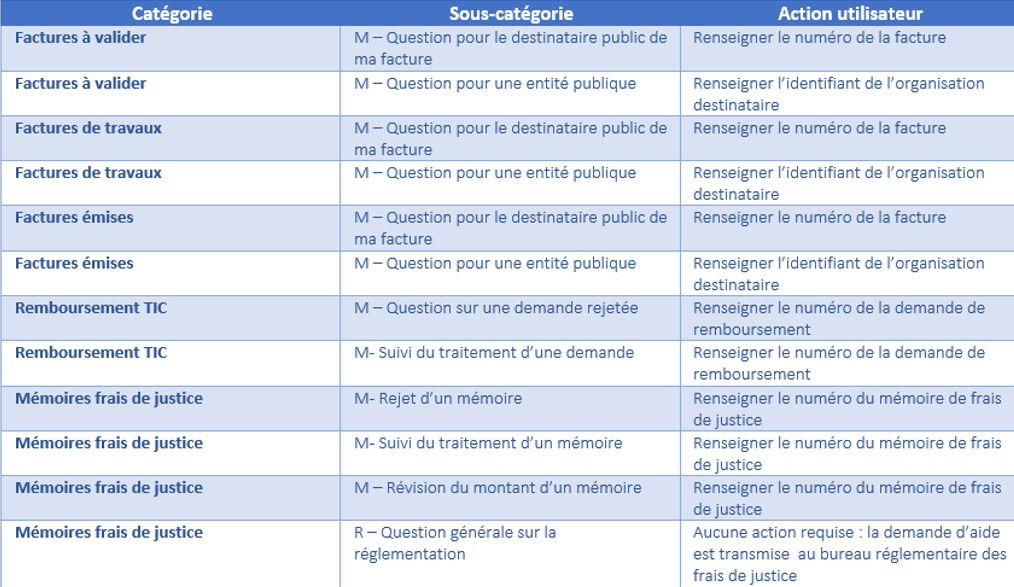 Le tableau présente des couplages possibles entre catégories et sous catégories. Pour les catégorie Factures à valider, Factures de travaux et Factures émises, vous avez M-Question pour le destinataire public de ma facture et M-Question pour une entité publique. Dans la catégorie Remboursement TIC, vous pouvez choisir entre M-Question sur une demande rejetée ou M-Suivi du traitement d'une demande. Pour les Mémoires de Frais de justice, vous avez 4 sous catégories : M-Rejet d'un mémoire, M-Suivi du traitement d'un mémoire, M-Révision du montant d'un mémoire et R-Question générale sur la réglementation.