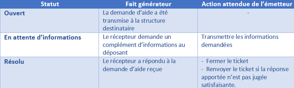 Le tableau montre les statuts d'un ticket. Le statut Ouvert pour indiquer que la demande d'aide a été transmise à la structure destinataire. En attendant d'informations veut dire que le récepteur du ticket demande un complément d'information à l'émetteur du ticket, vous devez lui transmettre les informations demandées. Enfin, le statut Résolu marque le fait que le récepteur a répondu à la demande d'aide et vous êtes invité à fermer le ticket ou renvoyer le ticket si vous jugez que la réponse apportée n'est pas satisfaisante.